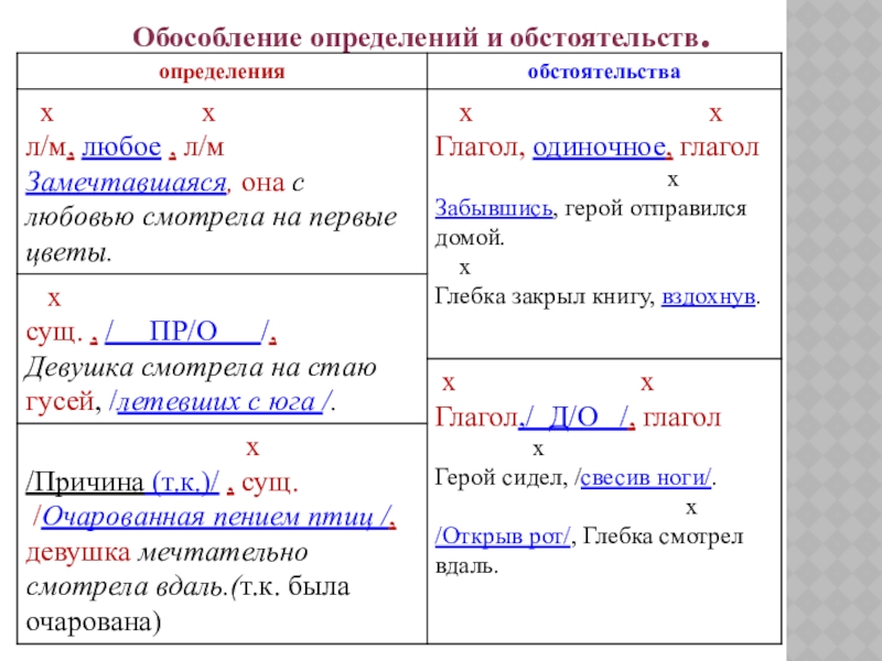 Схема предложения с обособленным обстоятельством. Русский язык 8 класс обособленные определения таблица. Обособленные определения и приложения правило. Обособление определений приложений и обстоятельств 8 класс. Обособленные определения 8 класс правила и примеры.