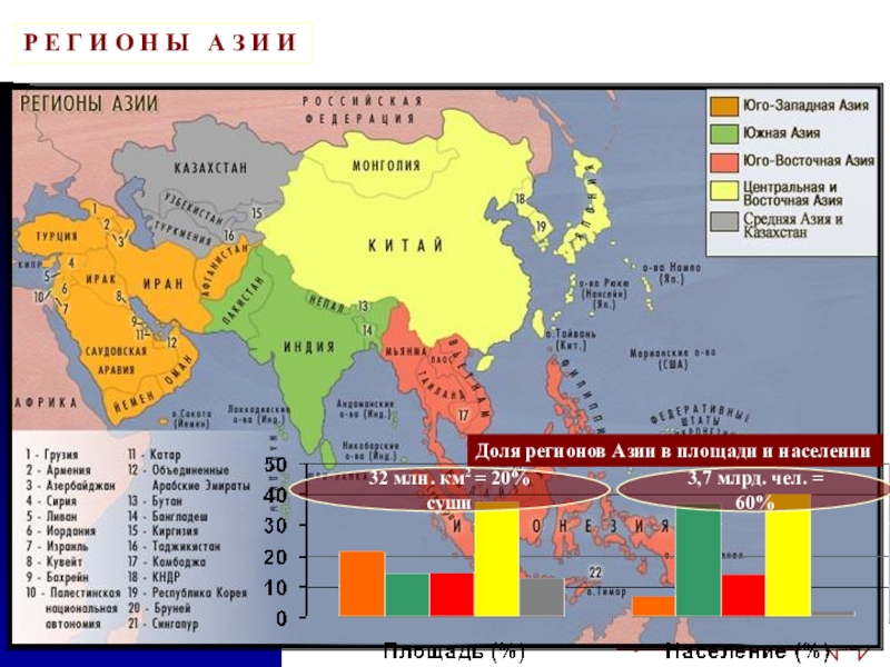 Азиатские страны. Страны и регионы Азии таблица. Площадь территории зарубежной Азии. Центры хозяйства зарубежной Азии таблица. Субрегионы зарубежной Азии таблица.