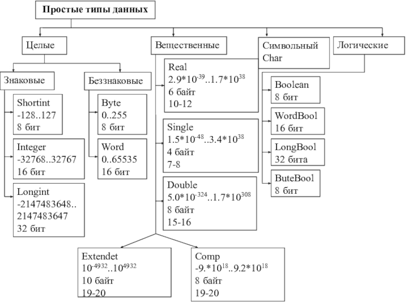 Pascal таблицы. Простые типы данных таблица. Основные типы данных в информатике. Логические и целочисленные типы данных. Целые типы данных.