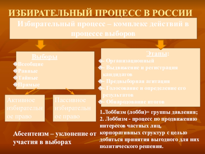 Избирательное право и избирательный процесс. Процедуры избирательного процесса в России. Формы избирательного процесса. Принципы избирательного процесса таблица. Избирательный процесс это кратко.