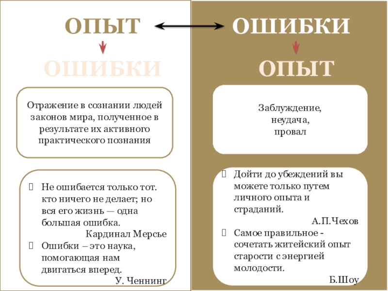 опытошибкиошибкиопытОтражение в сознании людей законов мира, полученное в результате их активного практического познания Не ошибается только тот.