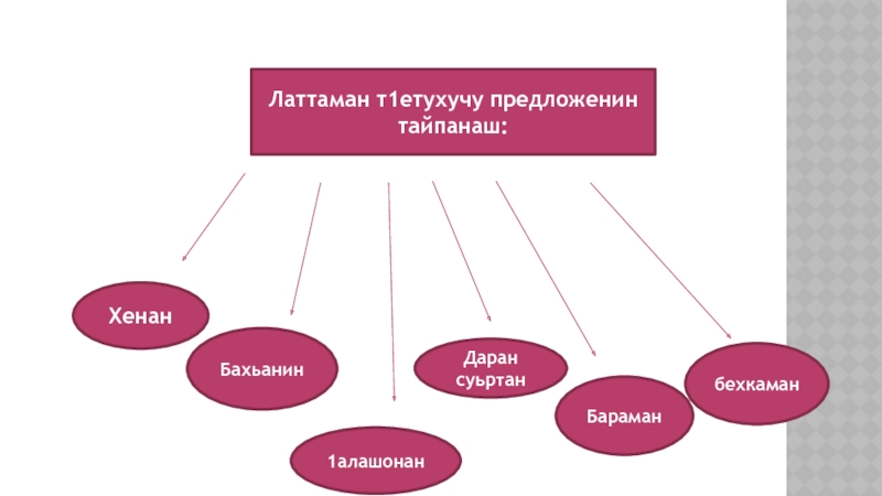 Поурочный план по чеченскому языку 3 класс