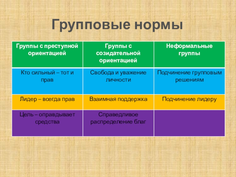 Какие есть группы. Групповые нормы. Виды групповых норм. Групповые нормы примеры. Какие бывают групповые нормы.