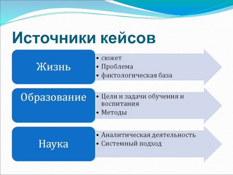 Технология источников. Источники кейсов. Источники создания кейса. Источники кейсов в образовании. Источники формирования кейса- технологии.