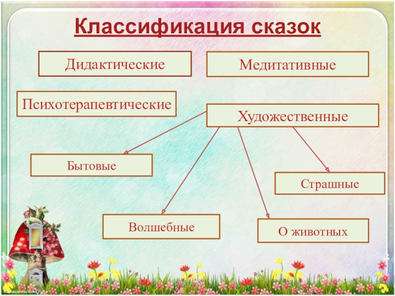 Назови жанры сказок. Классификация сказок. Сказки классификация сказок. Схема классификации сказок. Классификация фольклорной сказки.