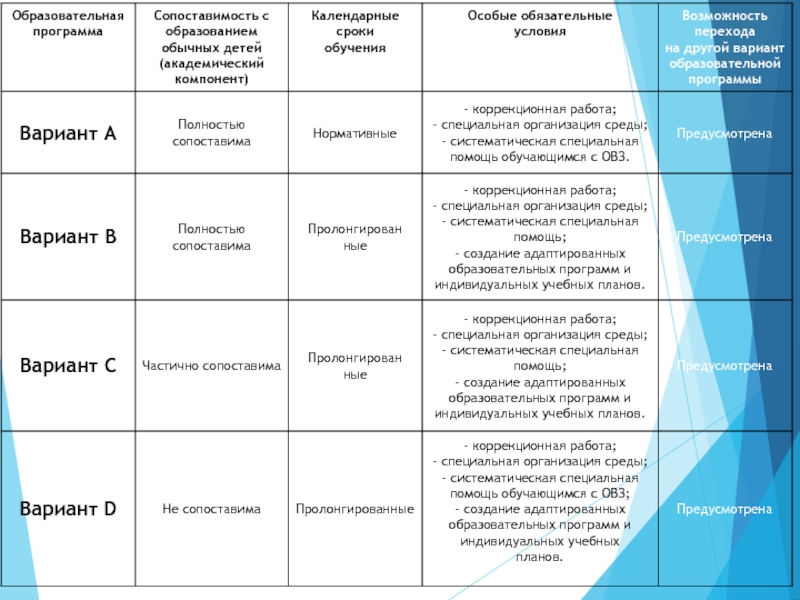 Прием обучения по программе 4.1. Варианты образовательных программ. Варианты общеобразовательных программ. Варианты образовательных программ для детей. Варианты адаптированной программы.