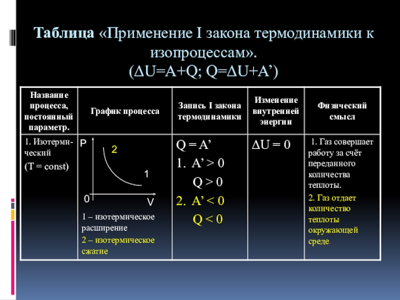 Применение 1 закона к изопроцессам