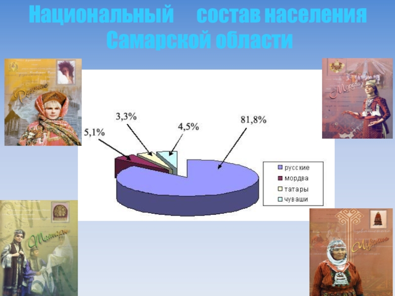 Состав самары. Национальный состав Самарской области. Состав населения Самарской губернии. Народы населяющие Самарскую область. Этнический состав Самарской области.