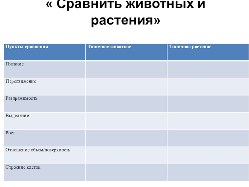 Сравните животных. Пункты сравнения типичные животные типичные растения. Таблица пункты сравнения типичное животное типичное растение. Пункты сравнения. Таблица сравнения типичного животного и типичного растения.