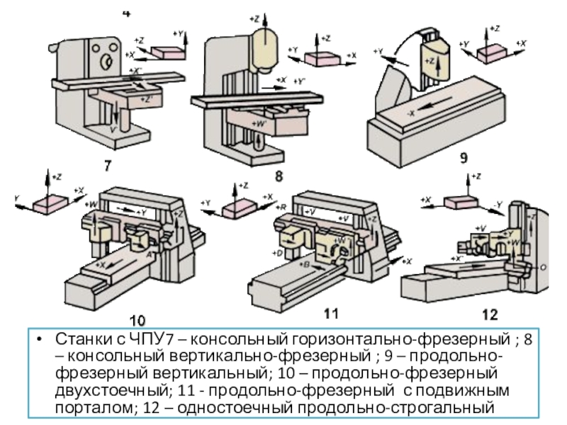 Продольно фрезерные станки презентация