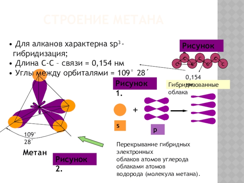 Тип гибридизации алкана. Sp3 гибридизация метан. Строение молекулы метана sp3 гибридизация. Алканы sp3 гибридизация. Метан гибридизация орбиталей.