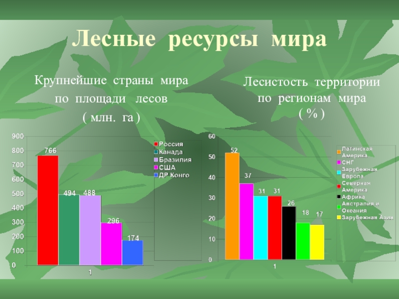 На сколько изучен мировой. Страны Лидеры лесных ресурсов на карте. Диаграмма лесных ресурсов России. Страны богатые лесными ресурсами.