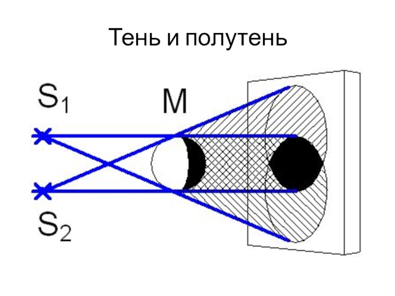 На рисунке изображено образование тени и полутени на экране э при освещении непрозрачной преграды нп