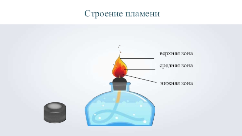 Части пламя. Строение пламени спиртовки химия. Строение пламени спиртовки. Строение пламени спиртовки химия 8. Спиртовка лабораторная строение.