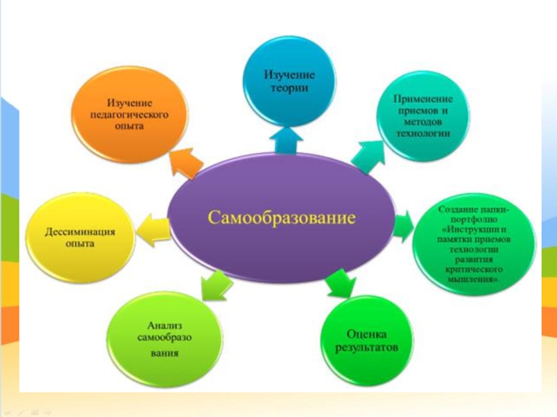 Процесс развития педагога. Самообразование схема. Самообразование педагога. Самообразование это в педагогике. Кластер на тему самообразование.