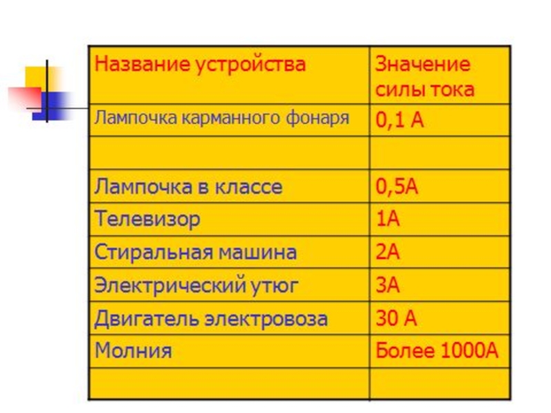 Сила тока в лампе 0. Наименование устройств. Смертельное значение силы тока. Токи силой 0,1 а. 1. Сила тока.