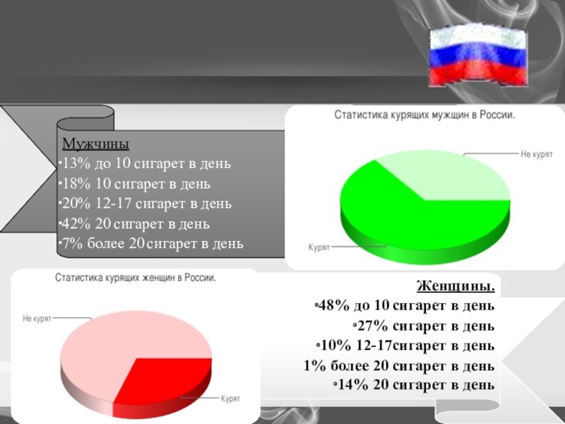 Сколько процентов в мире курят