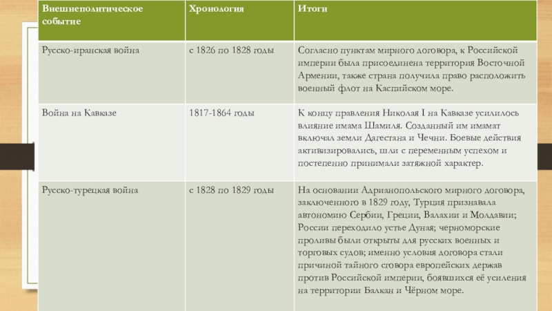 Внешняя политика николая 1 презентация