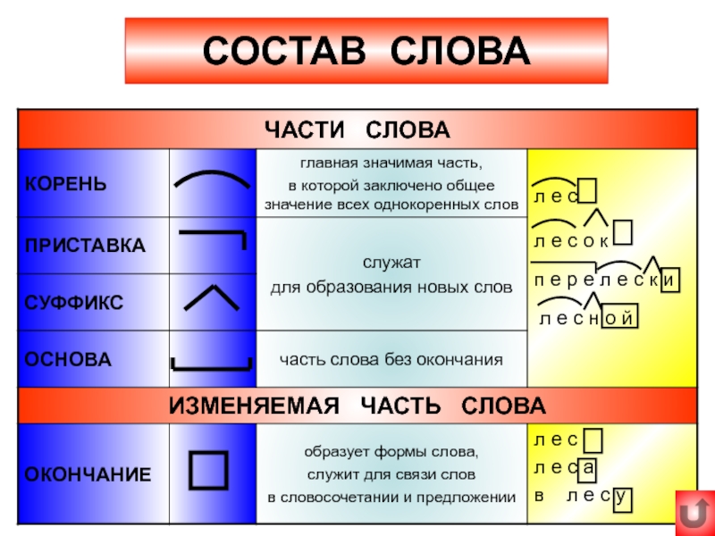 Подходит части слова. Части слова 3 класс правила. Значимые части слова. Части слова таблица. Правило значимые части слова.