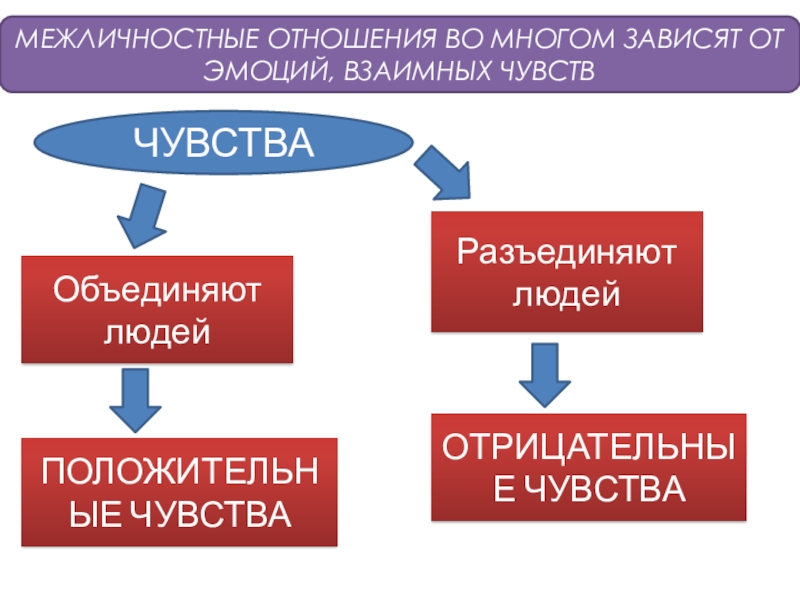 6 взаимоотношения. Межличностные отношения. Безличностные отношения. Чувства в межличностных отношениях. Межличностные отношения это в обществознании.