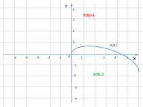 Презентация по математике Преобразование графиков функций