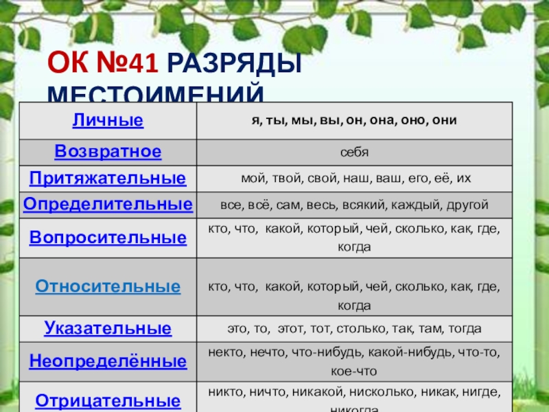 Проект по русскому языку 6 класс на тему местоимение