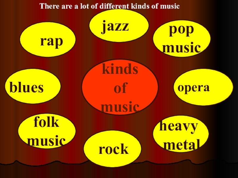 Kinds of music. Types of Music. Different kinds of Music. Kinds of Music in English.