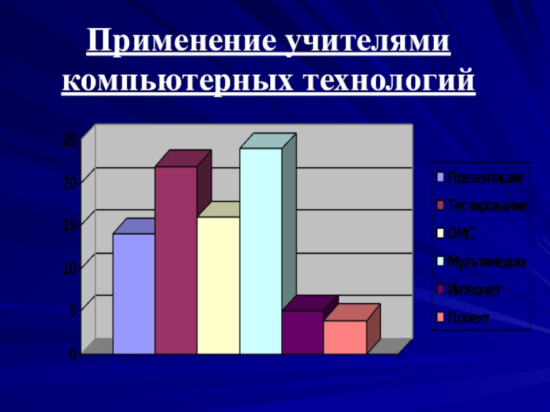 Использование педагогами