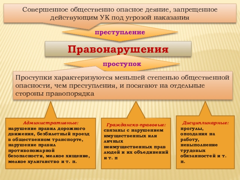 Список общественных деяний. Общественно опасное деяние. Преступление это общественно опасное деяние. Стадии общественно опасного деяния. Степень общественной опасности правонарушения.