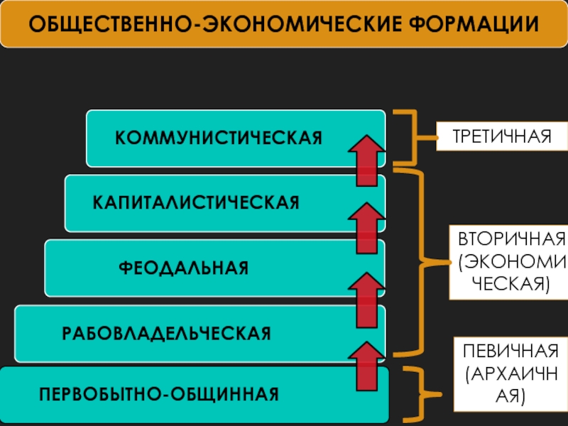 Развитие общества 8 класс презентация