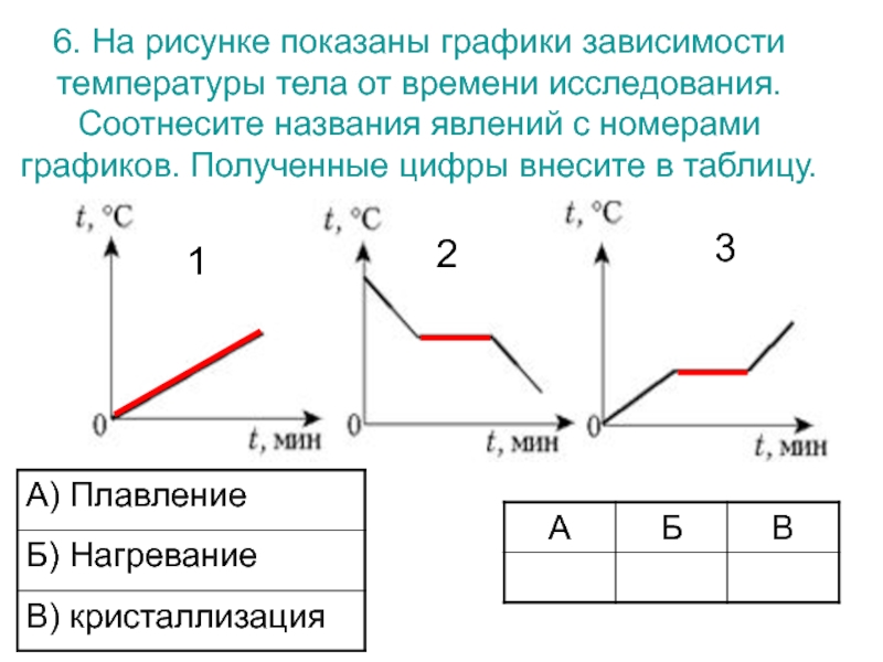 Опишите процесс на рисунке. Графики зависимости температуры. График зависимости температуры от времени. Графики зависимости температуры от времени. Процесс изменения температуры.