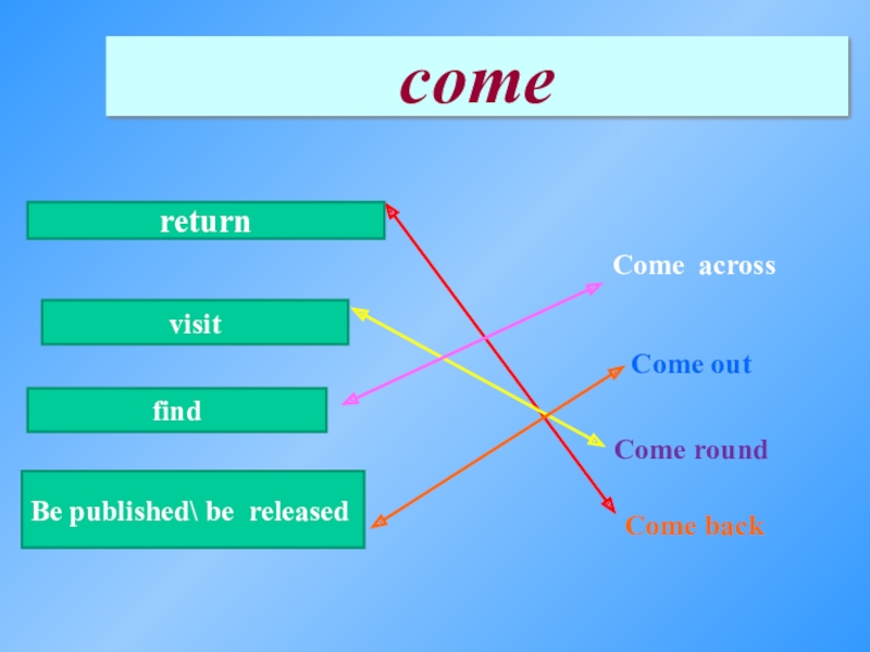 Глагол come round. Фразовый глагол come back/ Round/ out/ across.. Come Round Фразовый глагол. Come back come Round come out come across. Come back Round out across.