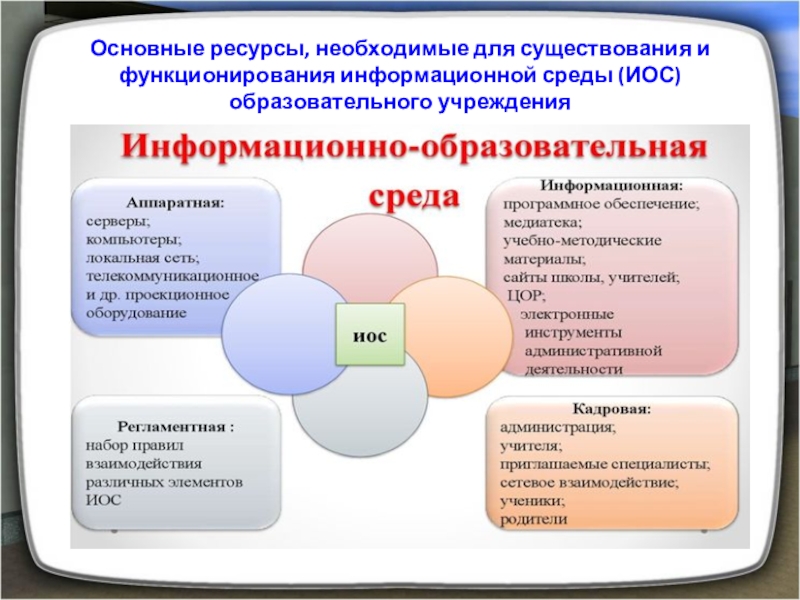 Основные ресурсы. Информационное пространство для педагога. Информационно-образовательное пространство учителя.. Образовательное пространство педагога. Ресурсы необходимые для учителя.