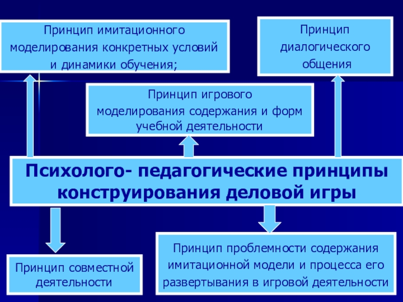 Принцип моделирования и информационно компьютерной поддержки