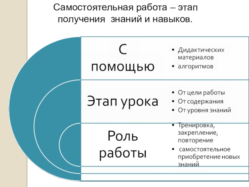 Процесс получения знаний. Этапы получения знаний. Этапы самостоятельной работы. Цикл получения знаний. Этапы получения познания.