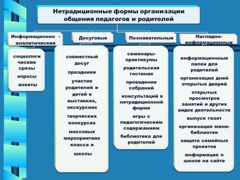 Формы взаимодействия с родителями информационные. Информационно-аналитические формы работы с родителями. Информационно аналитическая работа с родителями. Нетрадиционные формы организации общения педагогов и родителей. Информационно-аналитическая форма работы с родителями в детском саду.