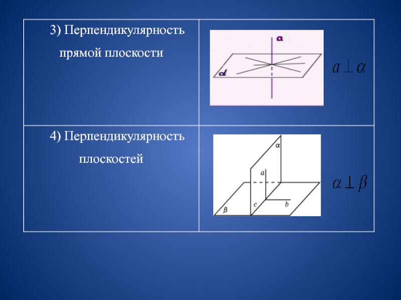 Четыре плоскости. Перпендикулярность. Перпендикулярность прямой. Перпендикулярность прямой и плоскости в пространстве.