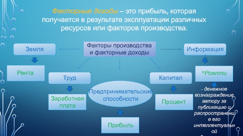 Факторными доходами называют ресурсы используемые