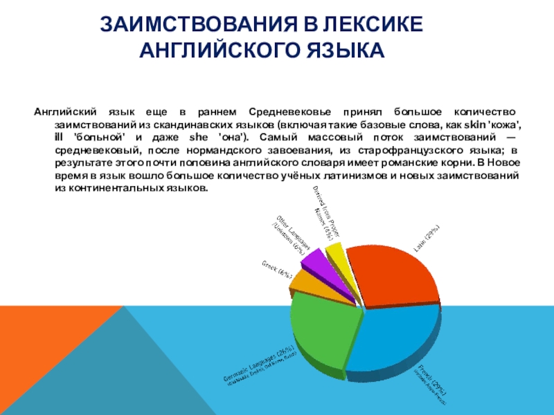 Влияние скандинавской лексики на английский язык презентация