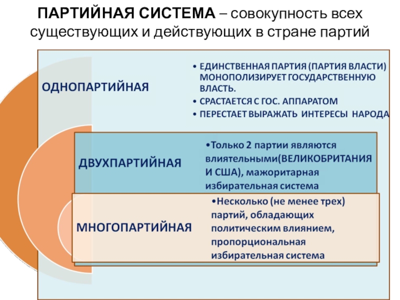 Презентация по партиям