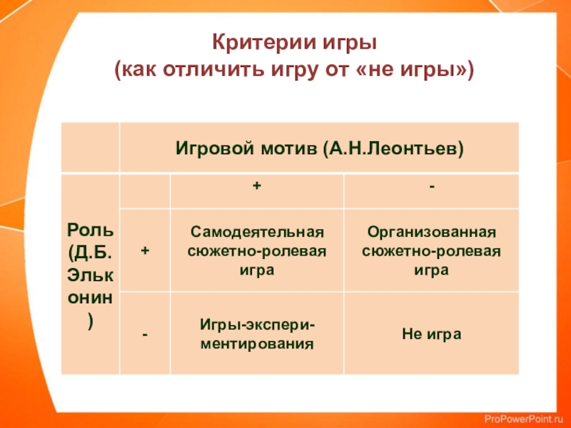 Критерии игры. Критерии сюжетно-ролевой игры. Критерии оценивания сюжетно ролевой игры. Компоненты сюжетно-ролевой игры а.н. Леонтьев.