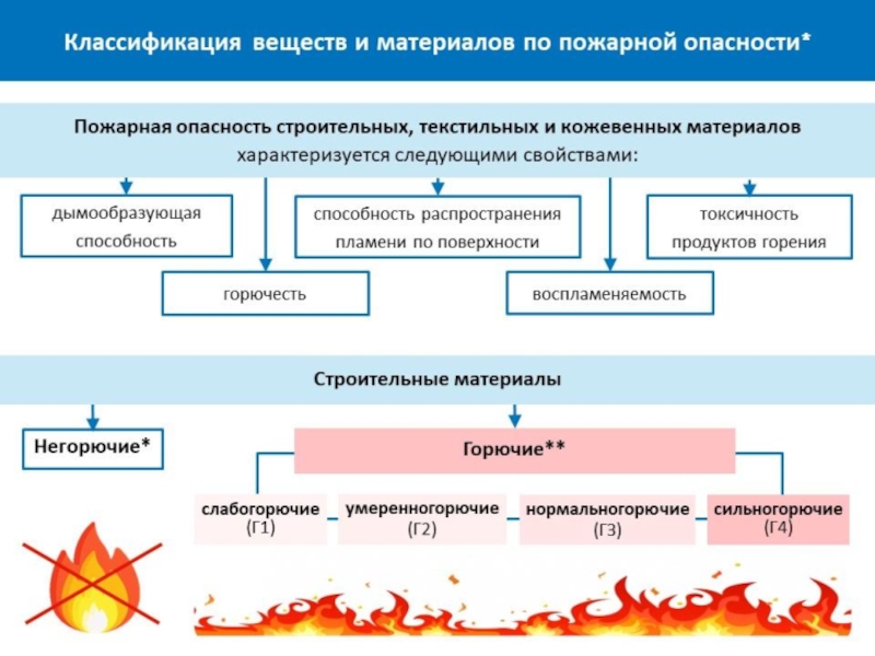 Схема классификация веществ и материалов