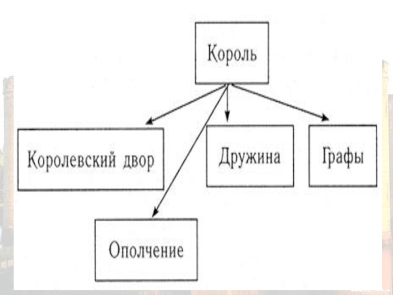 История 6 класс составьте схему управления франкским королевством при хлодвиге