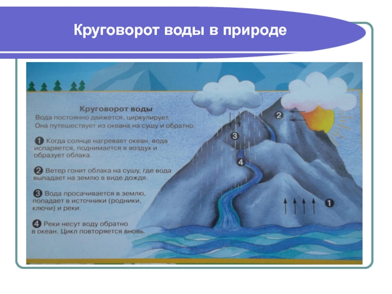 Круговорот воды презентация