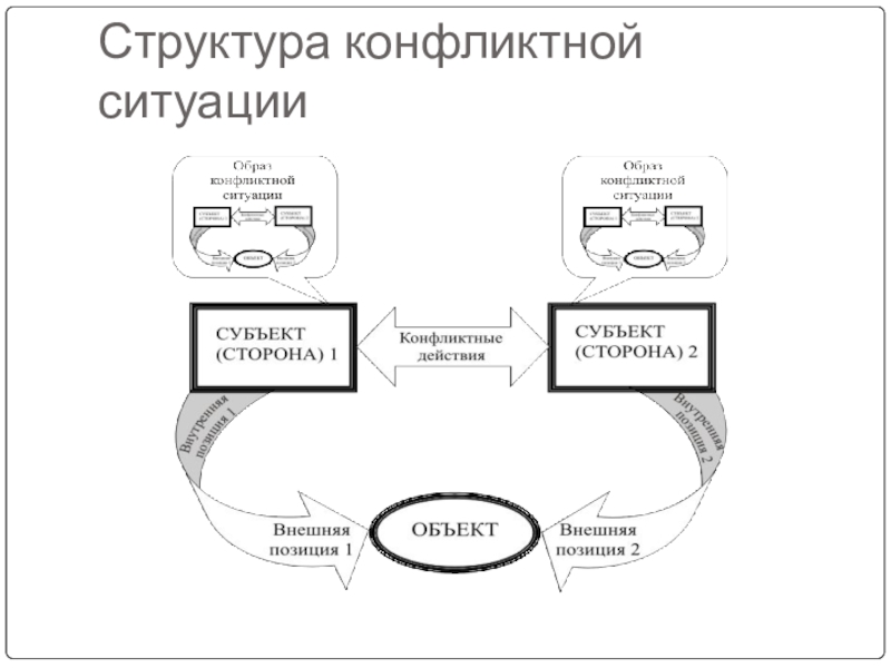 Схема структура конфликта в психологии