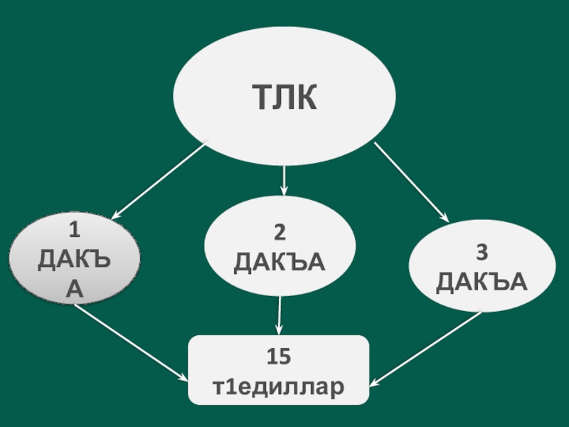 ТЛК 2 ДАКЪА1 ДАКЪА3 ДАКЪА15 т1едиллар