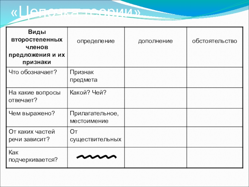 Что подчеркивается пунктиром. Виды членов предложения. Виды второстепенных членов дополнение. Части предложения и их вопросы. Члены предложения и их подчеркивание.