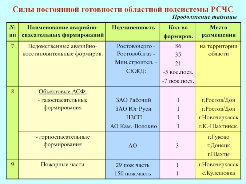 В пункте входящем в состав. Силы постоянной готовности РСЧС. Силы и средства РСЧС таблица. Силы непостоянной готовности РСЧС. Состав основных сил постоянной готовности РСЧС.