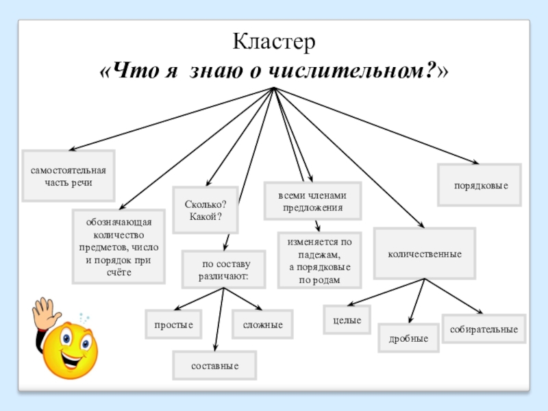 Презентация числительное 2 класс