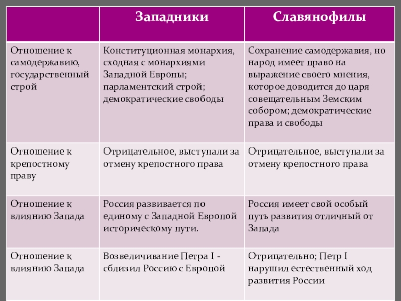 Общественно политическая жизнь россии 1830 1840 х гг презентация